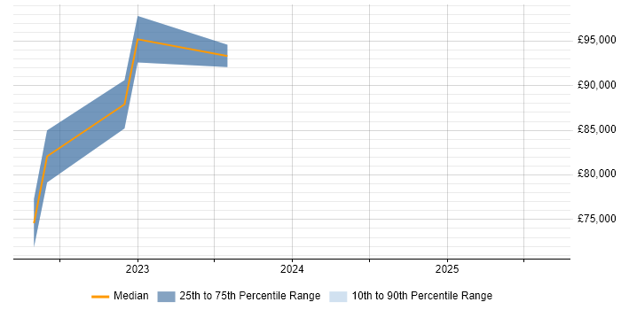 Salary distribution trend for jobs with remote work options citing Tessian