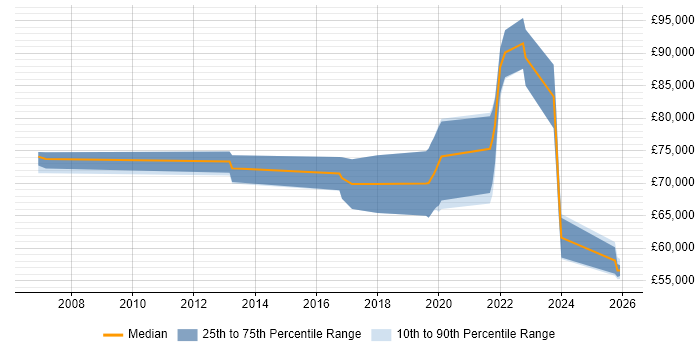 Salary distribution trend for remote Test Architect job vacancies