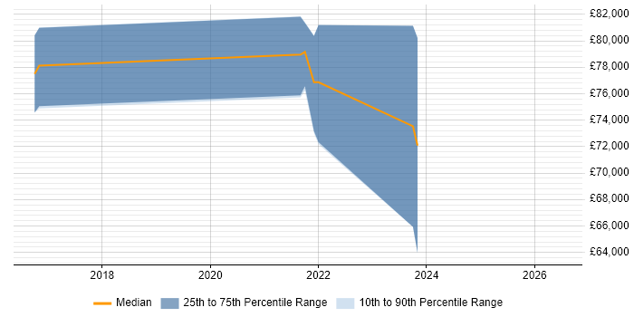 Salary distribution trend for remote Test Automation Architect job vacancies