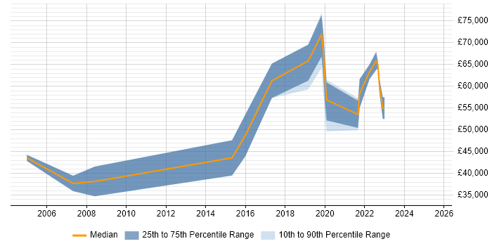 Salary distribution trend for remote Test Automation Consultant job vacancies