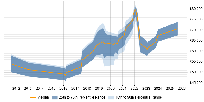 Salary distribution trend for remote Test Automation Developer job vacancies