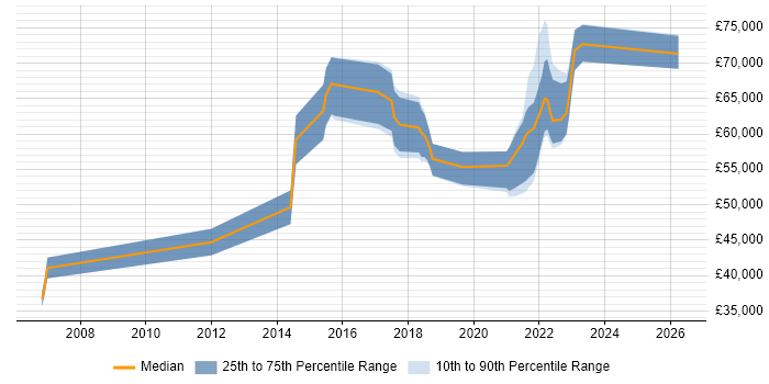 Salary distribution trend for remote Test Automation Manager job vacancies