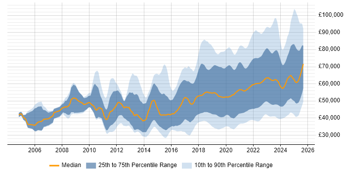 Salary distribution trend for jobs with remote work options citing Test Automation