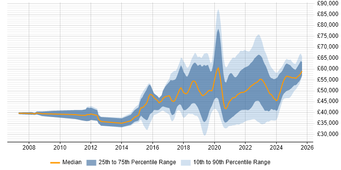 Salary distribution trend for remote Test Engineer job vacancies