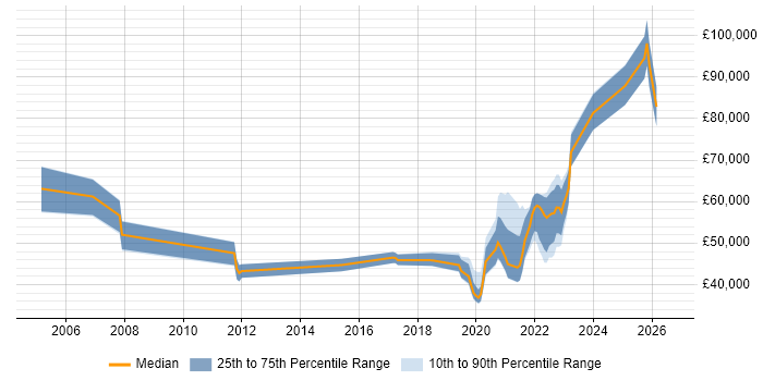 Salary distribution trend for jobs with remote/hybrid work options citing Test Harness
