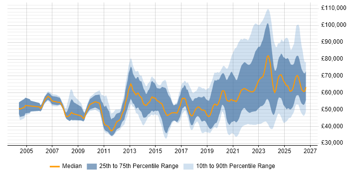 Salary distribution trend for jobs with remote/hybrid work options citing Test Strategy
