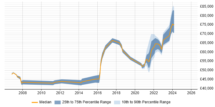 Salary distribution trend for remote Test Team Leader job vacancies