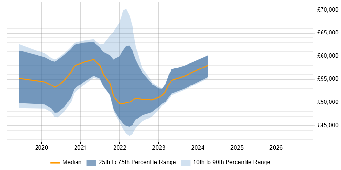 Salary distribution trend for jobs with remote/hybrid work options citing TestCafe