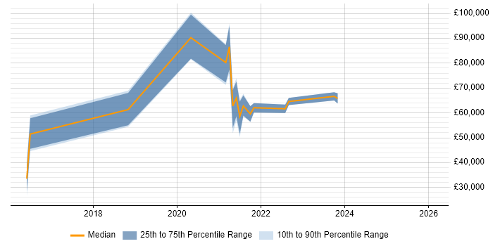 Salary distribution trend for jobs with remote/hybrid work options citing TestFlight