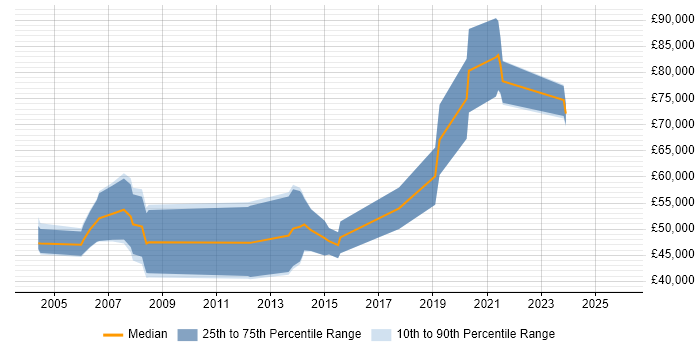 Salary distribution trend for remote Testing Consultant job vacancies