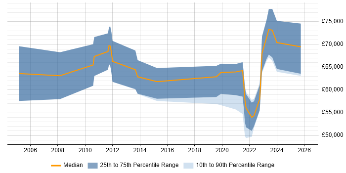 Salary distribution trend for remote Testing Manager job vacancies