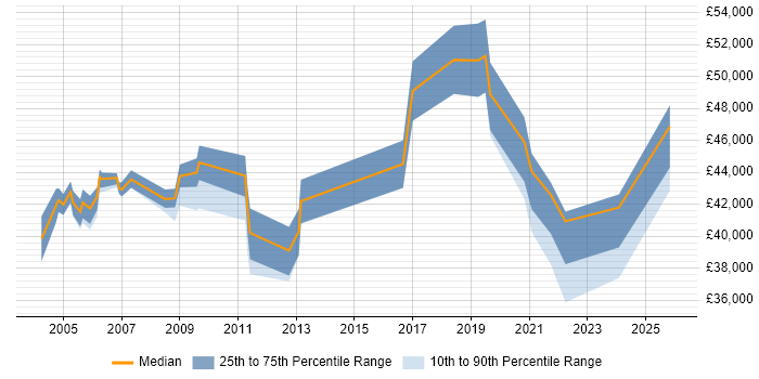Salary distribution trend for jobs with remote/hybrid work options citing TETRA