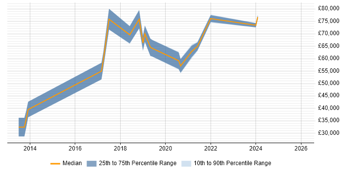 Salary distribution trend for jobs with remote/hybrid work options citing Text Analytics