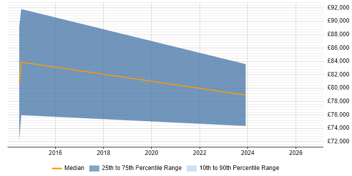 Salary distribution trend for jobs with remote/hybrid work options citing Thomson Reuters DACS