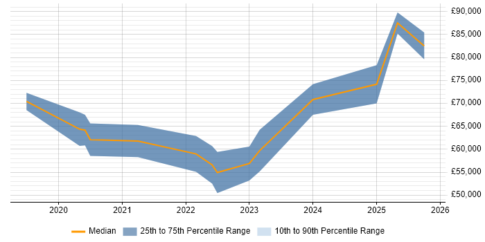 Salary distribution trend for remote Threat Hunter job vacancies