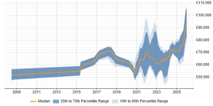 Salary distribution trend for jobs with remote/hybrid work options citing Threat Management