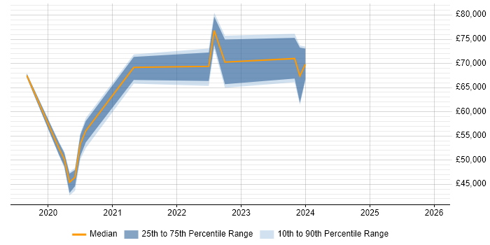 Salary distribution trend for jobs with remote/hybrid work options citing Thycotic