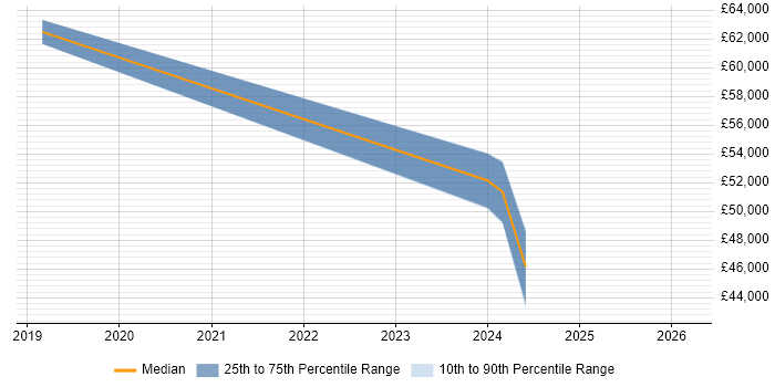 Salary distribution trend for jobs with remote/hybrid work options citing TIBCO EBX