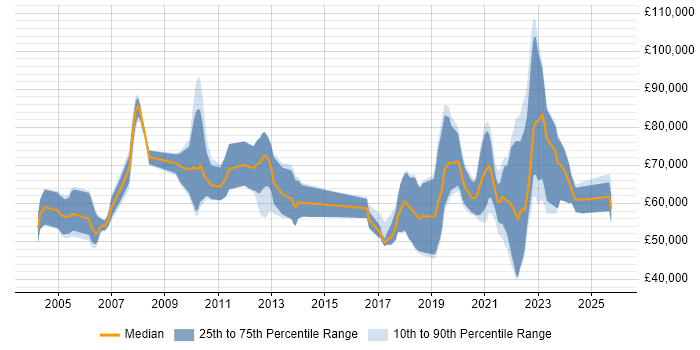 Salary distribution trend for jobs with remote/hybrid work options citing TIBCO
