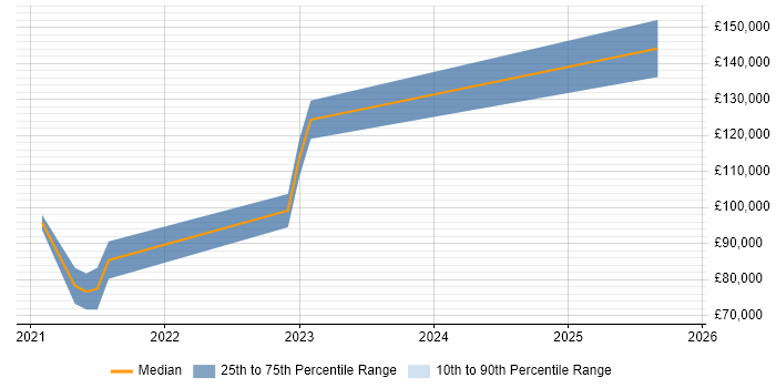 Salary distribution trend for jobs with remote/hybrid work options citing Tick Data