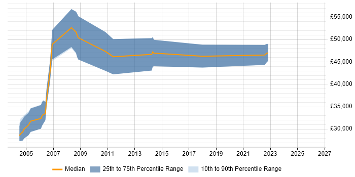 Salary distribution trend for jobs with remote/hybrid work options citing TickIT