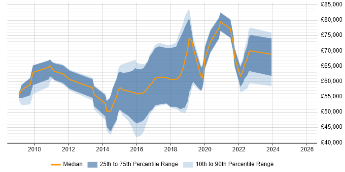Salary distribution trend for jobs with remote/hybrid work options citing Tigerscheme