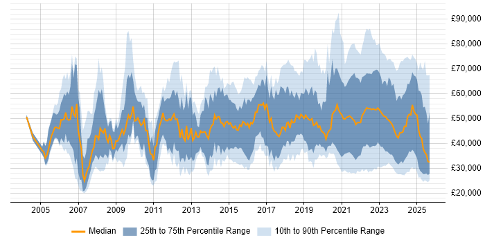 Salary distribution trend for jobs with remote work options citing Time Management