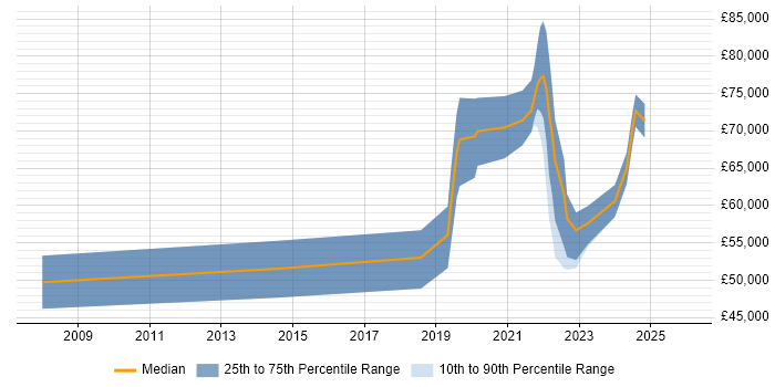 Salary distribution trend for jobs with remote/hybrid work options citing Time Series Analysis