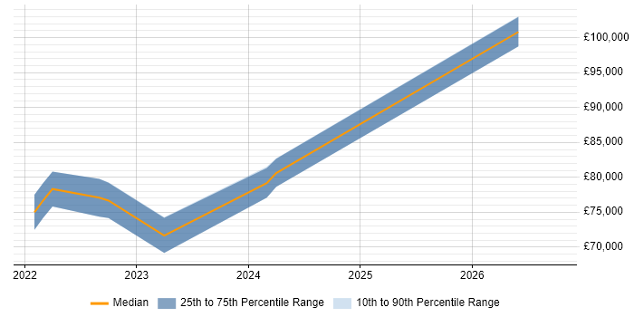 Salary distribution trend for jobs with remote/hybrid work options citing TimescaleDB