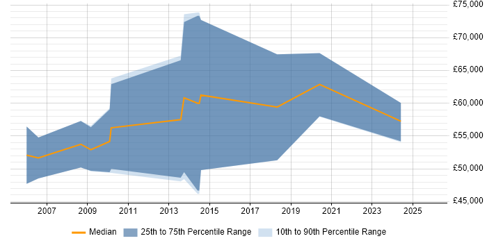 Salary distribution trend for jobs with remote/hybrid work options citing Tivoli Identity Manager