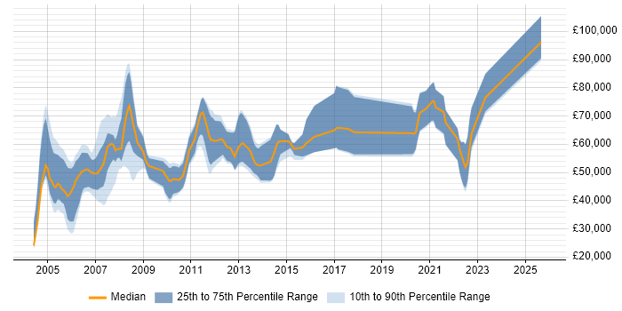Salary distribution trend for jobs with remote/hybrid work options citing Tivoli
