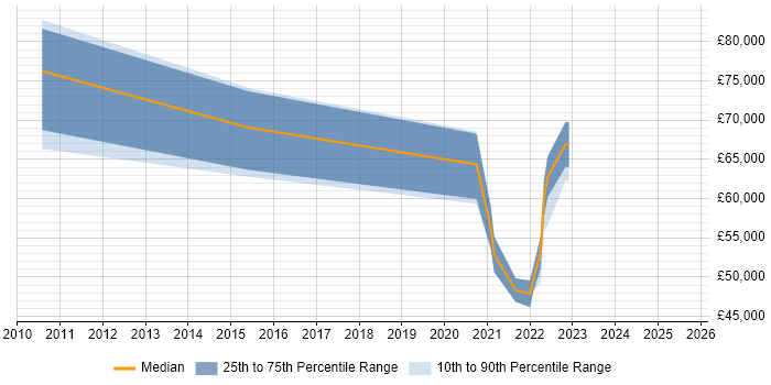 Salary distribution trend for jobs with remote work options citing TMMi Salary distribution trend for jobs with remote work options citing TMMi