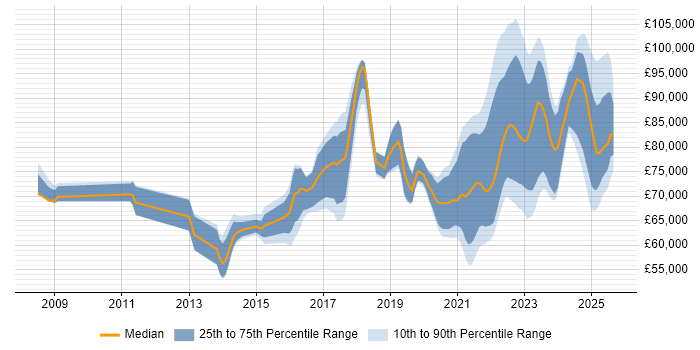 Salary distribution trend for jobs with remote work options citing TOGAF Certification