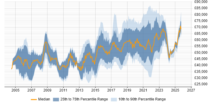 Salary distribution trend for jobs with remote/hybrid work options citing Tomcat
