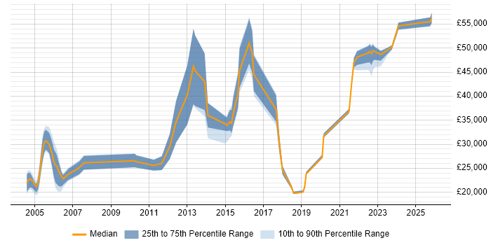 Salary distribution trend for jobs with remote/hybrid work options citing Toshiba