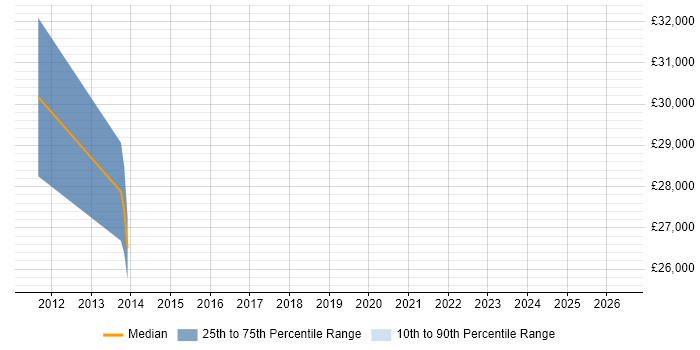 Salary distribution trend for jobs with remote/hybrid work options citing Towers Watson Igloo