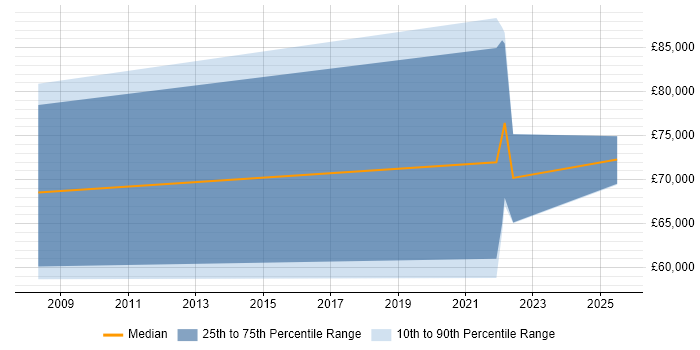 Salary distribution trend for jobs with remote work options citing TPMS