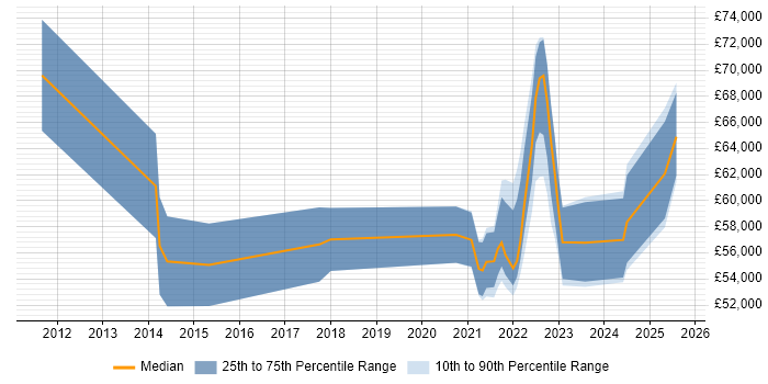 Salary distribution trend for jobs with remote work options citing Traceability Matrix Salary distribution trend for jobs with remote work options citing Traceability Matrix