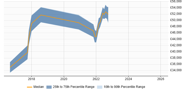Salary distribution trend for jobs with remote/hybrid work options citing TRADACOMS