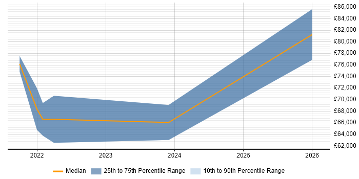 Salary distribution trend for jobs with remote/hybrid work options citing Tradecraft