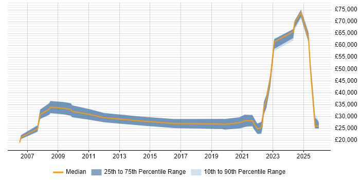 Salary distribution trend for remote Trainee Consultant job vacancies