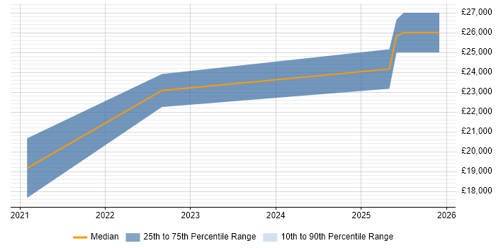 Salary distribution trend for remote Trainee Resourcer job vacancies