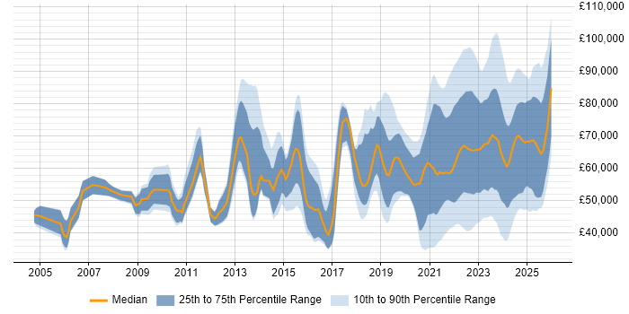Salary distribution trend for jobs with remote/hybrid work options citing Translating Business Requirements