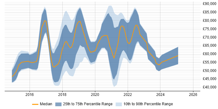 Salary distribution trend for jobs with remote/hybrid work options citing Travis CI