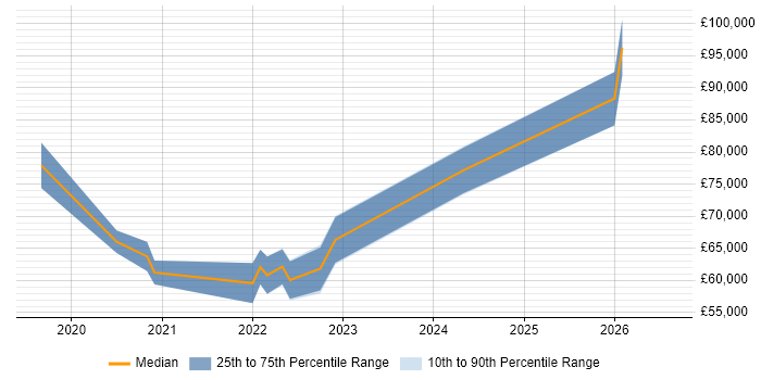 Salary distribution trend for jobs with remote/hybrid work options citing Tricentis Tosca