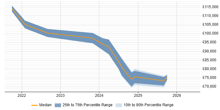Salary distribution trend for jobs with remote/hybrid work options citing Trino