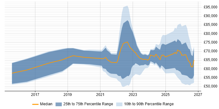 Salary distribution trend for jobs with remote/hybrid work options citing TTP
