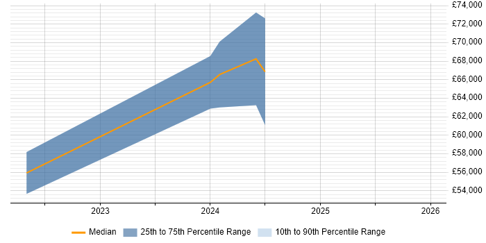 Salary distribution trend for jobs with remote/hybrid work options citing Tuxedo