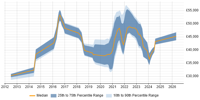Salary distribution trend for jobs with remote/hybrid work options citing Twig