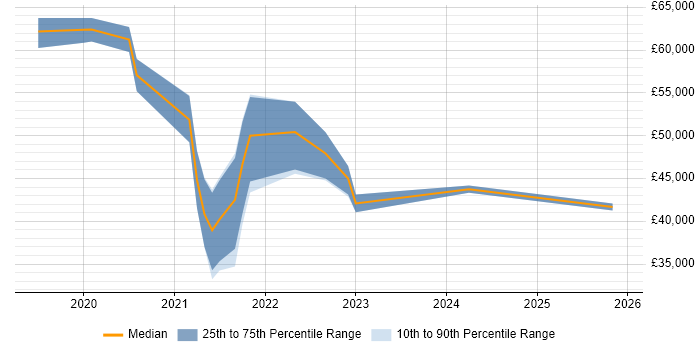 Salary distribution trend for jobs with remote/hybrid work options citing Twilio